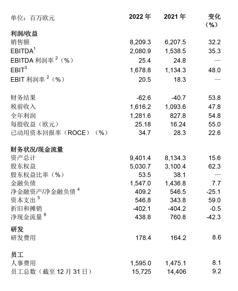 財(cái)報(bào)｜瓦克年度業(yè)績再創(chuàng)紀(jì)錄，繼續(xù)投資促未來增長（微信）-5