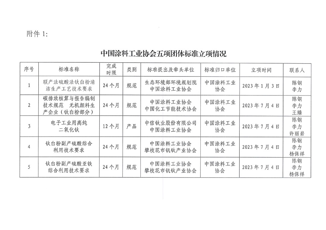 關(guān)于開(kāi)展《聯(lián)產(chǎn)法硫酸法鈦白粉清潔生產(chǎn)工藝技術(shù)要求》等五項(xiàng)團(tuán)體標(biāo)準(zhǔn)制定工作的通知20230717-4