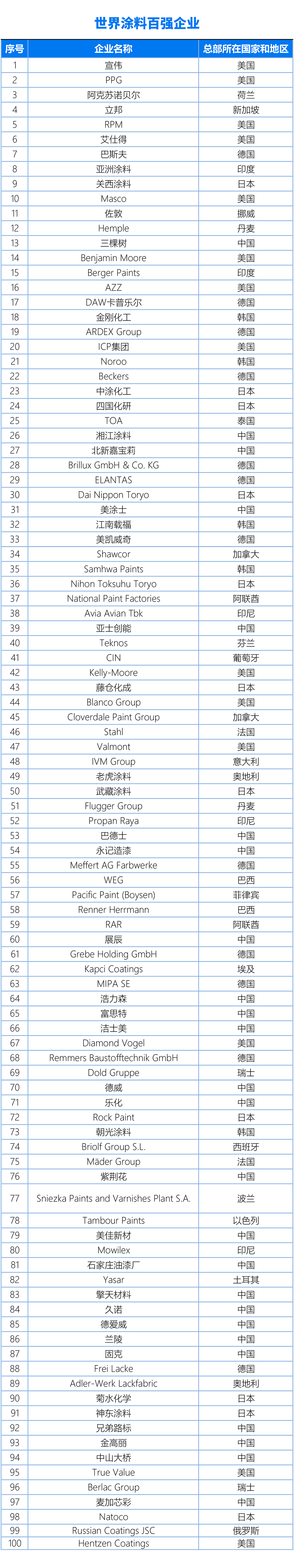 國內(nèi)、亞太、世界涂料百強(qiáng)企業(yè)名單20240325（終版）(1)3-1