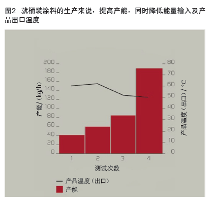 砂磨機設(shè)計革新